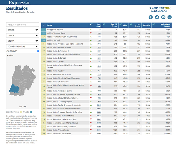 Plátanos conquista quarto lugar a nível nacional