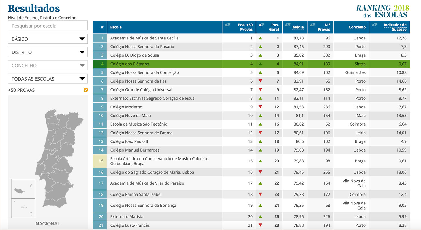 Plátanos conquista quarto lugar a nível nacional